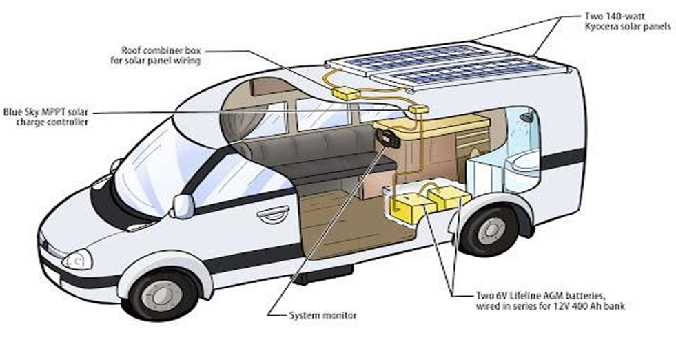 SOLAR SYSTEM ON A VAN